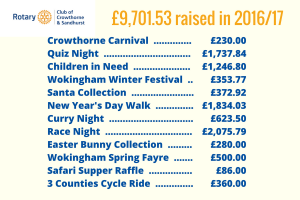 Thanks to the generosity of the residents of Crowthorne, we raised Â£1246,80 for the Pudsey Children in Need Collection