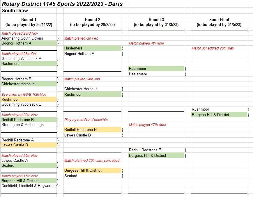 Progress in the Darts South Draw - Rotary South