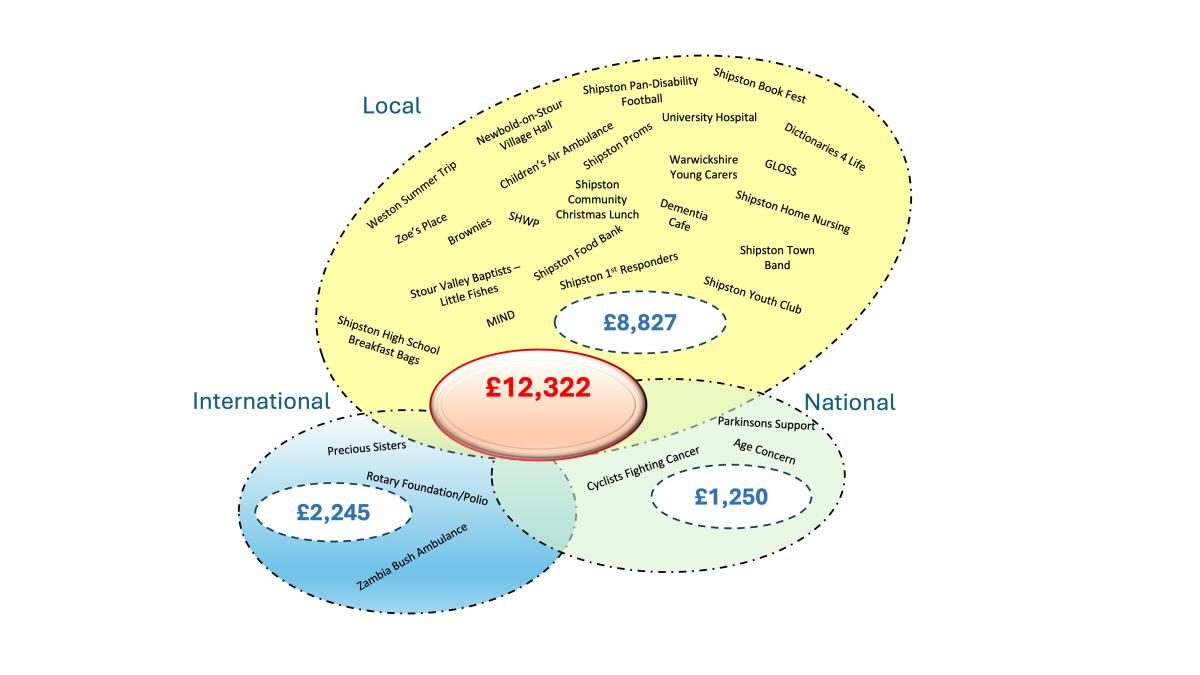 Charitable Giving 24/25