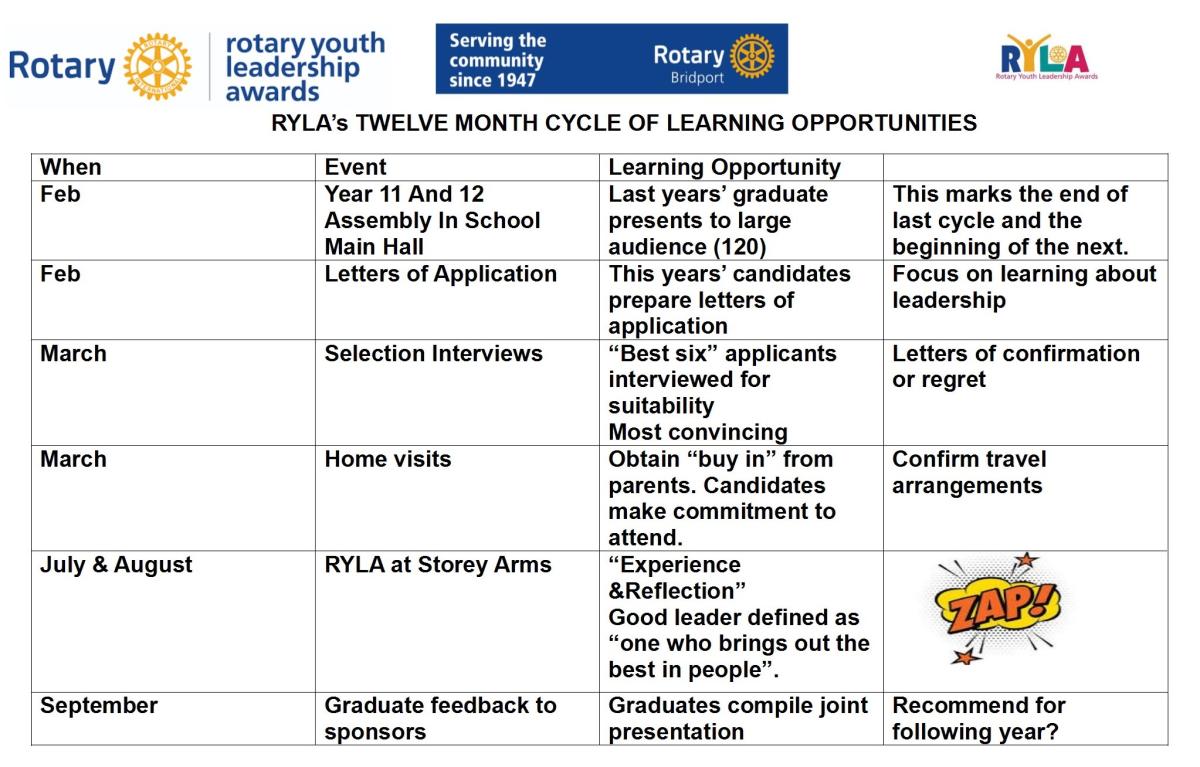 RYLA learning opportunities.