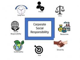 Describing the areas of Corporate Social Responsibility